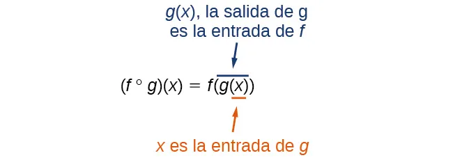 Explicación de la función compuesta.