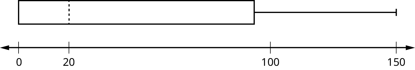 This is a boxplot graphed over a number line from 0 to 150. There is no first, or left, whisker. The box starts at the first quartile, 0, and ends at the third quartile, 80. A vertical, dashed line marks the median, 20. The second whisker extends the third quartile to the largest value, 150.