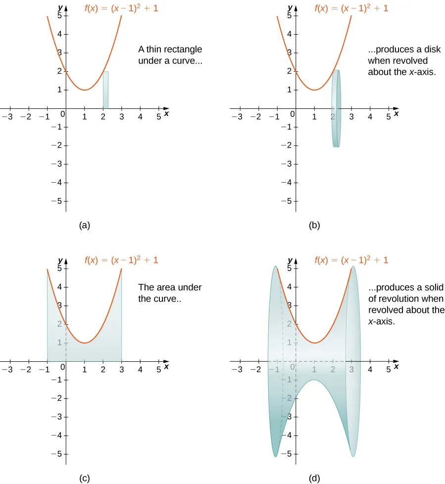 This figure has four graphs. The first graph, labeled “a” is a parabola f(x)=(x-1)^2+1. The curve is above the x-axis and intersects the y-axis at y=2. Under the curve in the first quadrant is a vertical rectangle starting at the x-axis and stopping at the curve. The second graph, labeled “b” is the same parabola as in the first graph. The rectangle under the parabola from the first graph has been rotated around the x-axis forming a solid disk. The third graph labeled “c” is the same parabola as the first graph. There is a shaded region bounded above by the parabola, to the left by the line x=-1 and to the right by the line x=3, and below by the x-axis. The fourth graph labeled “d” is the same parabola as the first graph. The region from the third graph has been revolved around the x-axis to form a solid.