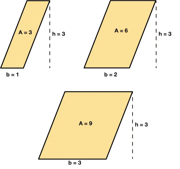 The image shows three parallelograms with dimensions as shown in the table.