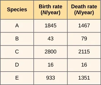 The table has three columns, species, the birth rate in N per year, and the death rate in N per year.  For Species A, the birth rate was 1845 and the death rate was 1467. For Species B, the birth rate was 43 and the death rate was 79. For Species C, the birth rate was 2800 and the death rate was 21115. For Species D, the birth rate was 16 and the death rate was 16. For Species E, the birth rate was 933 and the death rate was 1351.