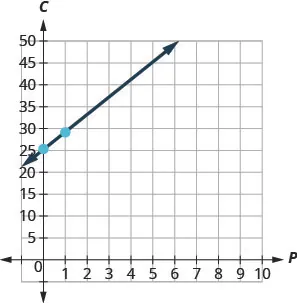 A graph on a coordinate plane shows a linear function with axes labeled C and P. The blue line passes through the points (0, 25) and (1, 29), indicating a positive slope.