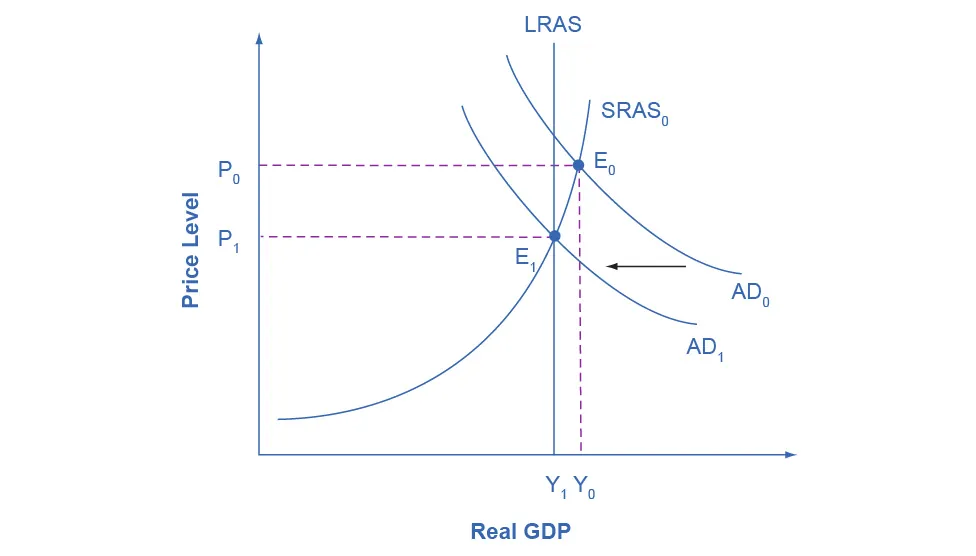 The graph shows two aggregate demand curves that each intersect with an aggregate supply curve. Aggregate demand curve (AD sub 1) intersects with both the aggregate supply curve (AS sub 0) as well as the potential GDP line.