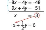 Solving a system of linear equations by elimination. The equations -8x - 4y = -48 and 9x + 4y = 51 are added to eliminate 'y', resulting in x=3. This value is then applied to the equation x + 1/2y = 6.
