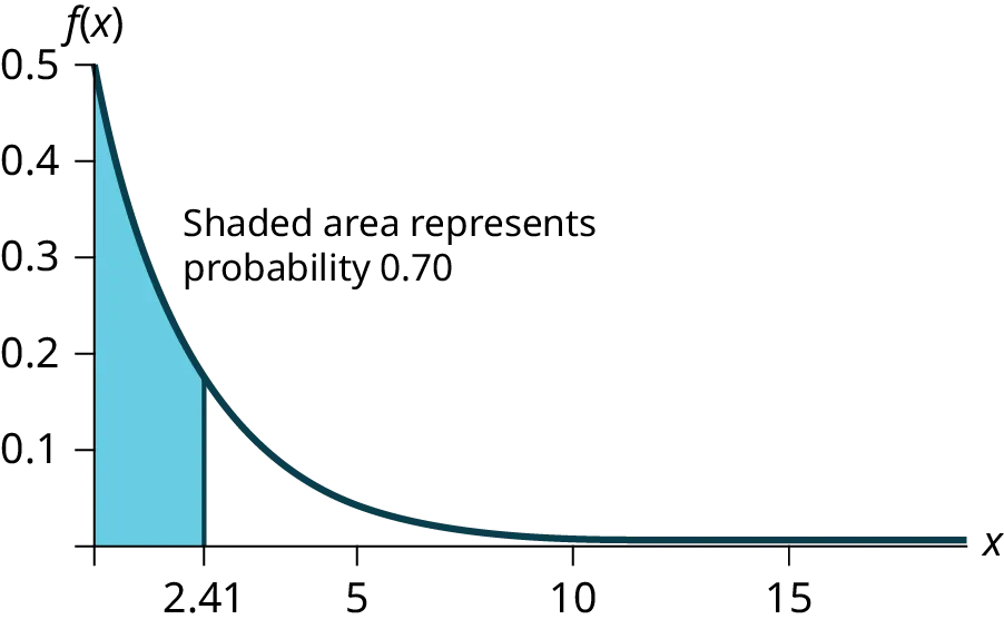 Exponential graph with the graph beginning at point (0, 0.5) and curving down towards the horizontal axis which is an asymptote. A vertical line segment extends from the horizontal axis to the curve at x = 2.41. The area under the curve between the y-axis and this segment is shaded. Text states “Shaded area represents probability 0.70.”