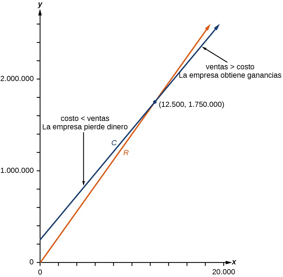 Gráfico de las dos funciones, C(x) y R(x) donde se muestra que por debajo de (12.500, 1.750.000) la empresa pierde dinero y por encima de ese punto la empresa obtiene beneficios.