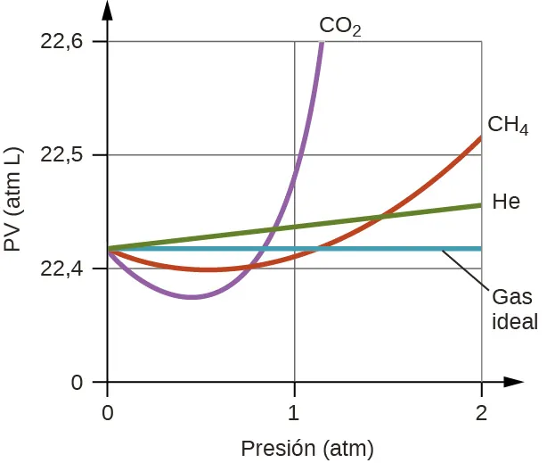 Se muestra un gráfico. El eje horizontal está marcado como "P ( a t m )". Su escala está marcada en 0, 1 y 2. El eje vertical está marcado como "P V ( a t m L )". Esta escala incluye marcas en 0, 22,4, 22,5 y 22,6. Se dibujan dos curvas y dos líneas de distintos colores. Una es una línea azul horizontal que se extiende hacia la derecha desde aproximadamente 22,42 a t m L en el eje vertical, y está marcada como "Gas ideal". Las dos curvas restantes y una línea comienzan en el mismo punto del eje vertical. Una línea verde se extiende hacia arriba y hacia la derecha ligeramente en el gráfico, alcanzando un valor de aproximadamente 22,46 a t m L a las 2 a t m. Esta línea verde está marcada como "H e". Una curva naranja se sumerge inicialmente por debajo de la línea horizontal del gas ideal y luego aumenta hasta cruzar la línea justo después de 1 a t m. Esta curva alcanza un valor de aproximadamente 22,52 a t m L a las 2 a t m. Esta curva está marcada como "C H subíndice 4". Una curva púrpura se sumerge inicialmente por debajo de la línea horizontal del gas ideal y luego aumenta hasta cruzar la línea a unos 0,8 a t m. Esta curva alcanza un valor de casi 22,62 a t m L a casi 1,2 a t m. Esta curva está marcada como "C O subíndice 2".