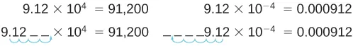 On the left, we see 9.12 times 10 to the 4th equals 91,200. Beneath that is 9.12 followed by 2 spaces, with an arrow from the decimal to after the second space, times 10 to the 4th equals 91,200.  On the right, we see 9.12 times 10 to the negative 4 equals 0.000912. Beneath that is three spaces followed by 9.12 with an arrow from the decimal to after the first space, times 10 to the negative 4 equals 0.000912.