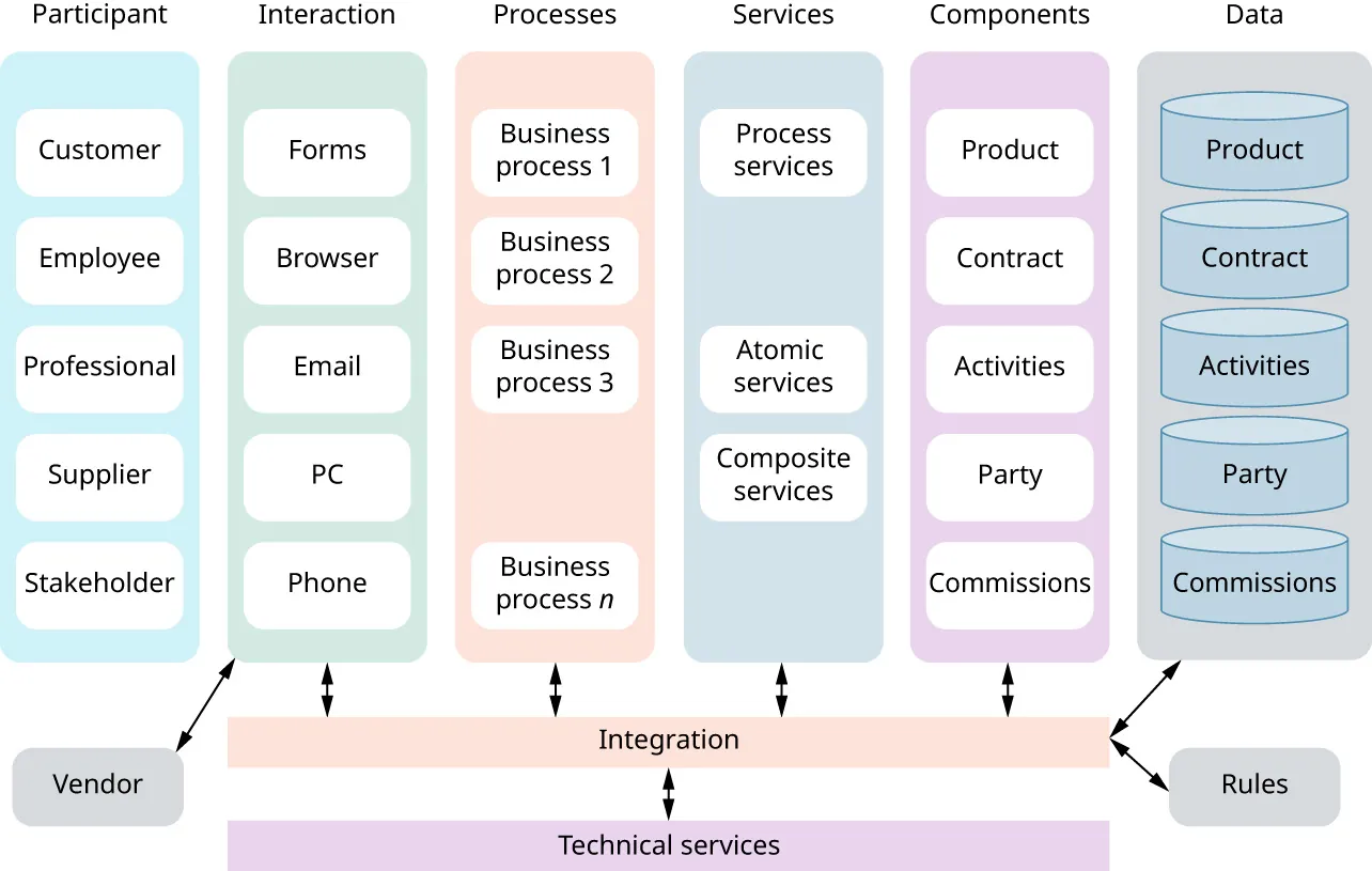 Illustration of an information system: Participant, Interaction, Processes, Services, Components, Data, Vendor, Integration, Technical services, Rules along with examples.