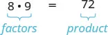 An image shows the equation 8 times 9 equals 72. Written below the expression 8 times 9 is a curly bracket and the word “factors” while written below 72 is a horizontal bracket and the word “product”.