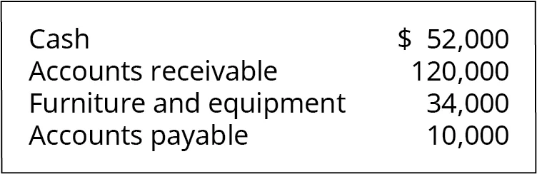 Cash $52,000; Accounts receivable, 120,000; Furniture and equipment 34,000; Accounts payable 10,000.