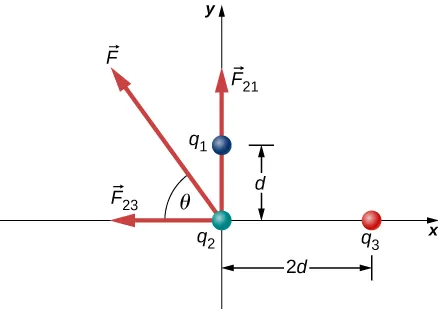 Na rysunku są pokazane trzy ładunki w układzie współrzędnych x, y. Ładunek q z indeksem 1 znajduje się w punkcie x=0, y=d. Ładunek q z indeksem 2 znajduje się w punkcie x=2 d, y=0. Ładunek q z indeksem 3 znajduje się w początku układu. Siła F 1 2 działa na ładunek q z indeksem 2 i jest skierowana w górę. Siła F 2 3 działa na ładunek q z indeksem 2 i jest skierowana w lewo. Siła F działa na ładunek q z indeksem 2 i jest skierowana pod kątem theta od ujemnej osi x.