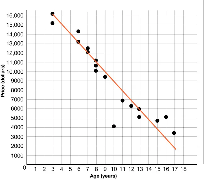 A SCATTER PLOT THAT SHOWS AGE IN YEARS ON THE X-AXIS AND PRICE IN DOLLARS ON THE Y-AXIS. THE LINE DRAWN DECREASES FROM LEFT TO RIGHT AND PASSES THROUGH THE POINTS (13, 6000) AND (7, 12000).