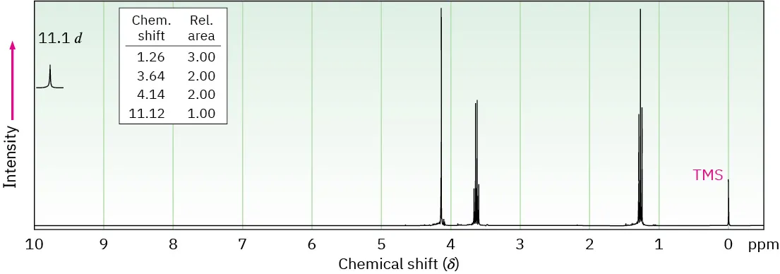 The proton spectrum of C 4 H 8 O 3 shows peaks at 1.26 (triplet), 3.64 (quartet), 4.14 (singlet), and 11.12 (singlet).