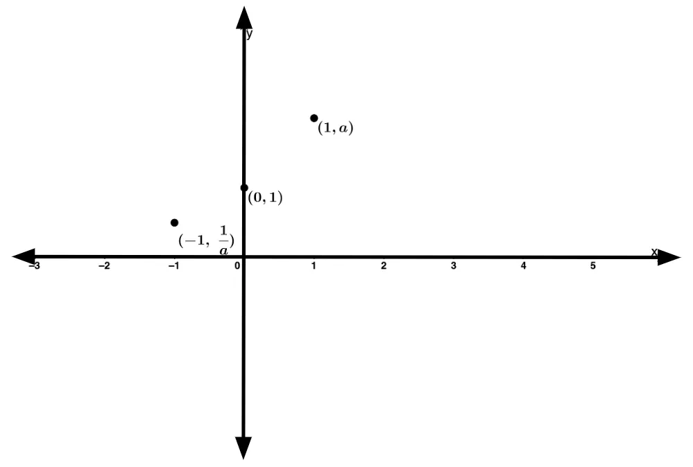 GRAPH SHOWING PLOTTED POINTS NEGATIVE 1 COMMA 1 OVER A, 0 COMMA 1, AND 1 COMMA A