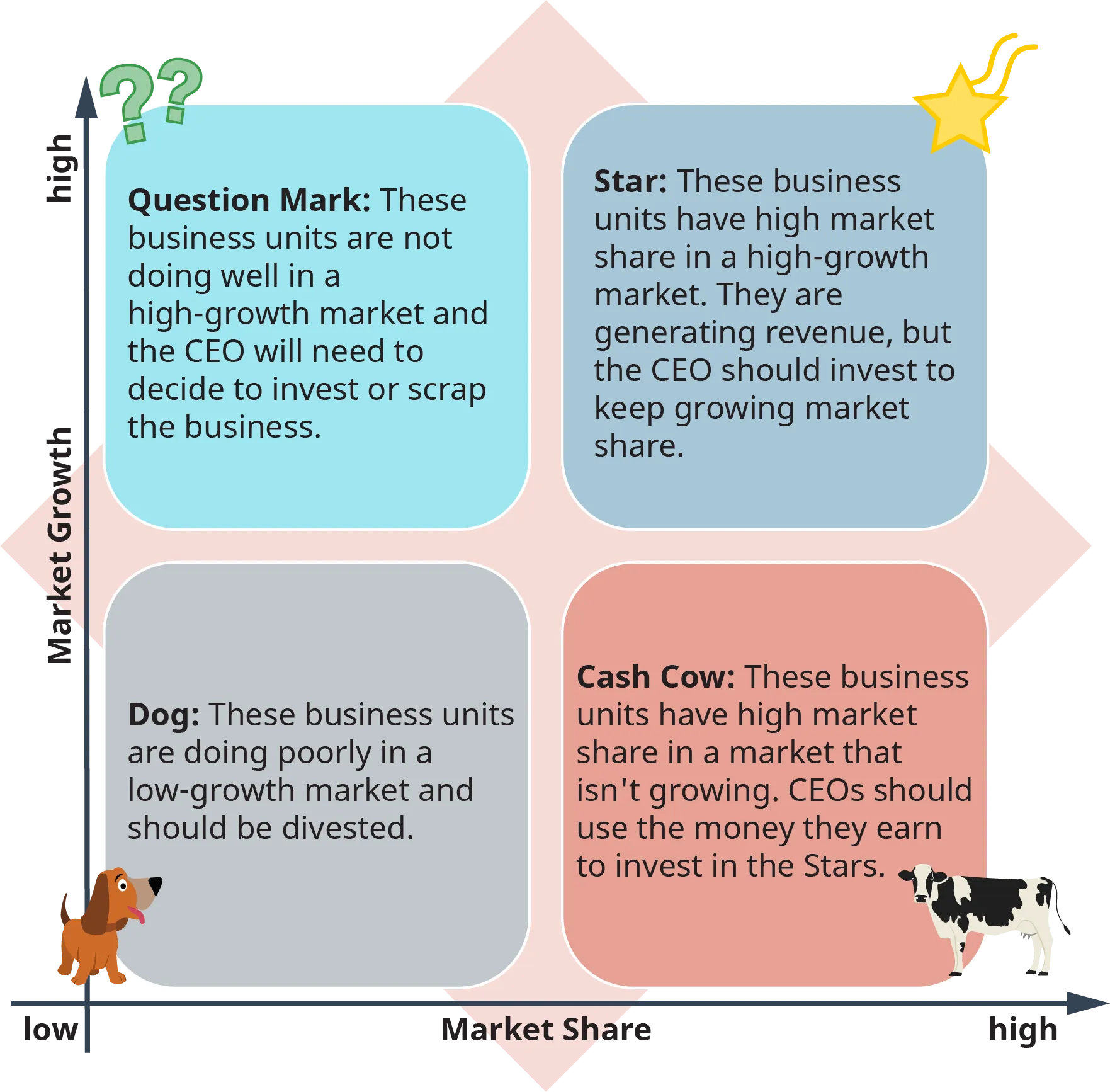 A diagram illustrates the B C G Matrix.