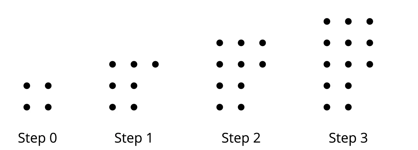 A pattern of dots. Step 0 has 2 rows with 2 dots each. Step 1 has 3 rows of dots. In rows 1 and 2, there are 2 dots each and then in row 3 there are 3 dots. Step 2 has 2 rows with 2 dots each and then 2 more rows with 3 dots each for a total of 4 rows. Step 3 has 2 rows with 2 dots each and then 3 rows with 3 dots each for a total of 5 rows.