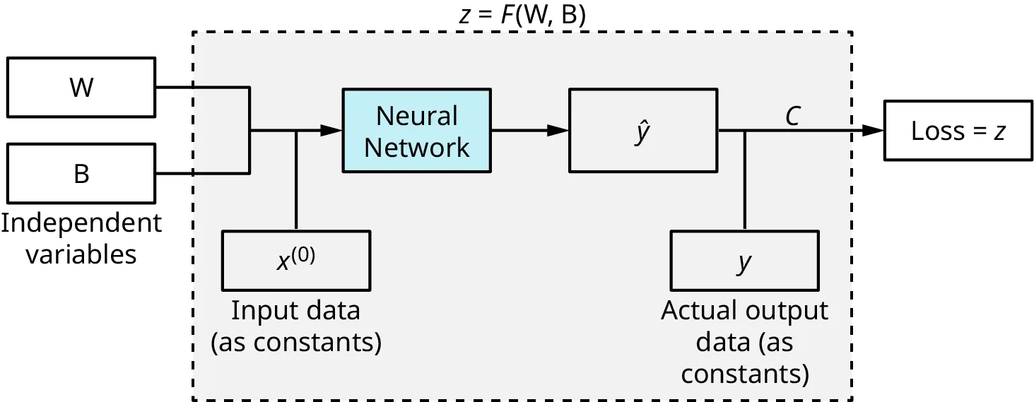 A neural network diagram illustrating the components of a neural network model, including input data, independent variables, neural network, output data, and loss function. It shows the input data (x), weights (W), biases (B), neural network, predicted output (ŷ), actual output (y), loss function (Loss = z), and the relationship between these components. Weights and biases are independent variables.