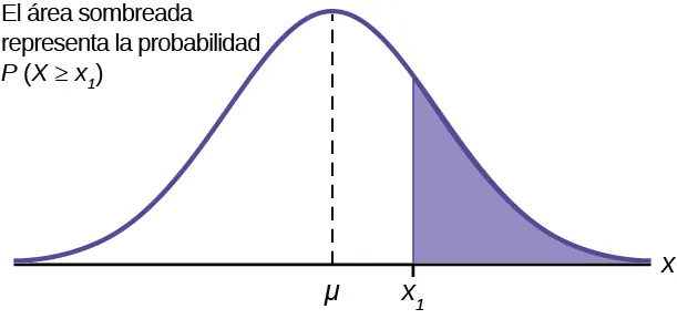 Se trata de una curva de distribución normal. Un valor, x, está marcado en el eje horizontal, X. Una línea vertical se extiende desde el punto x hasta la curva, y el área bajo la curva a la izquierda de x está sombreada. El área de esta sección sombreada representa la probabilidad de que un valor de la variable sea menor que x.