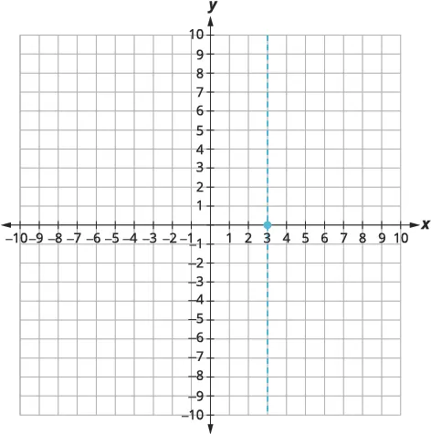 A graph displays a vertical dashed line passing through x=3 on a coordinate plane. The x and y axes range from -10 to 10, with a blue dot marking the line's intersection at (3,0).