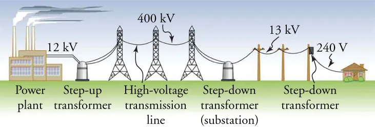 Cartoon of the electric grid, from power plant to a home, travelling through transformers and over transmission lines.