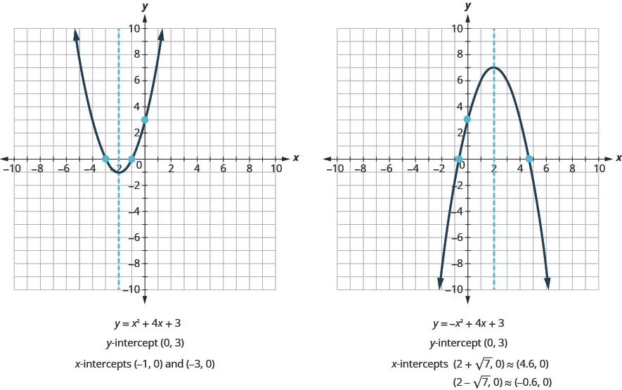 This figure shows an two graphs side by side. The graph on the left side shows an upward-opening parabola graphed on the x y-coordinate plane. The x-axis of the plane runs from negative 10 to 10. The y-axis of the plane runs from negative 10 to 10. The vertex is at the point (-2, -1). Three points are plotted on the curve at (-3, 0), (-1, 0), and (0, 3). Also on the graph is a dashed vertical line representing the axis of symmetry. The line goes through the vertex at x equals -2. Below the graph is the equation of the graph, y equals x squared plus 4 x plus 3. Below that is the statement “y-intercept (0, 3)”. Below that is the statement “x-intercepts (-1, 0) and (-3, 0)”. The graph on the right side shows an downward-opening parabola graphed on the x y-coordinate plane. The x-axis of the plane runs from negative 10 to 10. The y-axis of the plane runs from negative 10 to 10. The vertex is at the point (2, 7). Three points are plotted on the curve at (-0.6, 0), (4.6, 0), and (0, 3). Also on the graph is a dashed vertical line representing the axis of symmetry. The line goes through the vertex at x equals 2. Below the graph is the equation of the graph, y equals negative x squared plus 4 x plus 3. Below that is the statement “y-intercept (0, 3)”. Below that is the statement “x-intercepts (2 plus square root of 7, 0) is approximately equal to (4.6, 0) and (2 minus square root of 7, 0) is approximately equal to (-0.6, 0).”