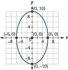 The figure shows an ellipse graphed on the x y coordinate plane. The ellipse has a center at (0, 0), a vertical major axis, vertices at (0, plus or minus 10), and co-vertices at (plus or minus 6, 0).