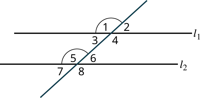 Two parallel lines, l subscript 1 and l subscript 2 are intersected by a transversal. The transversal makes four angles numbered 1, 2, 3, and 4 with the line, l subscript 1. The transversal makes four angles numbered 5, 6, 7, and 8 with the line, l subscript 2. 1, 2, 7, and 8 are exterior angles. 3, 4, 5, and 6 are interior angles. The corresponding angles, 1 and 5 are highlighted.