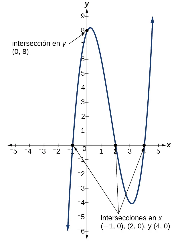 Gráfico de f(x)=(x-2)(x+1)(x-4), que marca todas las intersecciones.