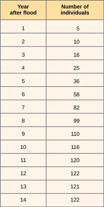 Data is presented in a table with two columns, year after the flood and number of individuals.  The data is as follows: year 1, 5 individuals; year 2, 10 individuals; year 3, 16 individuals; year 4, 24 individuals; year 5, 36 individuals; year 6, 58 individuals; year 7, 82 individuals; year 8, 99 individuals; year 9, 110 individuals; year 10, 116 individuals; year 11, 120 individuals; year 12, 122 individuals; year 13, 121 individuals; and year 14, 122 individuals.