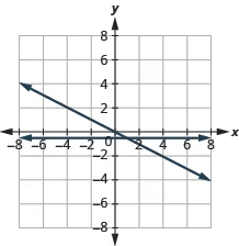 A Cartesian coordinate system displays a dark blue line that passes through the origin (0,0). The line has a negative slope, intersecting points like (-4, 2) and (4, -2).