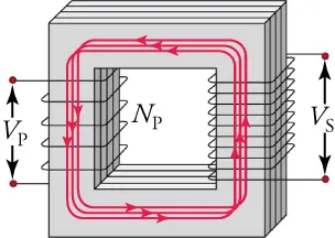 Schematic of a simple transformer with two coils wound around a laminated ferromagnetic core.