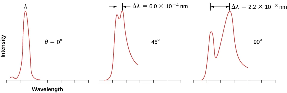 Three graphs show the variation of intensity of the scattered beam with wavelength. Left graph corresponds to data collected at the angle theta equal to zero. One sharp peak appears at the wavelength gamma. Middle graph corresponds to data collected at the angle theta equal to 45 degrees. Two overlapping peaks of similar intensity with separation of 0.0006 nanometers are evident. There is also a tail towards the long-wavelength side of the spectrum. Right graph corresponds to data collected at the angle theta equal to 90 degrees. Two overlapping peaks with separation of 0.0022 nanometers are evident. The peaks are broader and the peak at the longer wavelength is much more intense. Tail towards the long-wavelength side of the spectrum is also present.