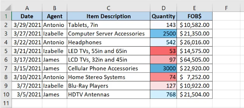 In the spreadsheet of data, Column D is labeled Quantity and lists numeric data. Various colors highlight the data.