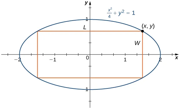 The ellipse x2/4 + y2 = 1 is drawn with its x intercepts being ±2 and its y intercepts being ±1. There is a rectangle inscribed in the ellipse with length L (in the x-direction) and width W.