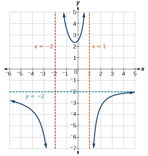 Gráfico de k(x)=(5+2x)^2/(2-x-x^2) con sus asíntotas verticales en x=-2 y x=1 y su asíntota horizontal en y=-2.