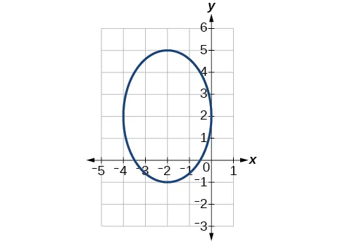 Una elipse vertical tangente al eje y en (0, 2) en el sistema de coordenadas x y que interseca el eje x a medio camino entre (4 negativo, 0) y (3 negativo, 0) y también (1 negativo, 0) y (0, 0).