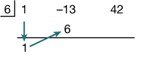 A synthetic division setup: 6 outside the division symbol; inside are 1, -13, and 42 aligned above a horizontal line. A green  arrow points down from 1 to below the line, where another 1 is written. A green arrow is drawn from the 1 below the line to the a 6 written under the -13 that represents 6 times 1.