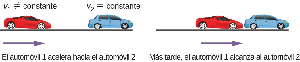 La figura de la izquierda muestra el auto rojo que acelera hacia el auto azul. La figura de la derecha muestra el auto rojo que alcanzó al auto azul.