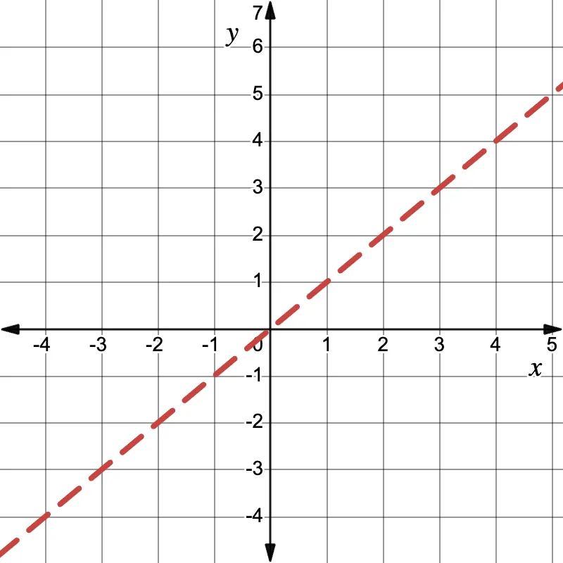 A thick, red dashed line with a positive slope passes through the origin on an x-y grid, extending from the lower left to the upper right. Both axes are labeled and ticked from negative 4 to 5 for x and negative 4 to 7 for y.