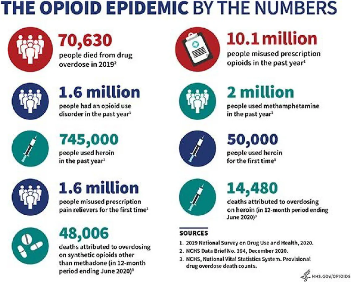 Infographic “The Opioid Epidemic by the Numbers”. Left column: 70,630 people died from drug overdose in 20192; 1.6 million people had an opioid use disorder in the past year1; 745,000 people used heroin in the past year1; 1.6 million people misused prescription pain relievers for the first time1; 48,006 deaths attributed to overdosing on synthetic opioids other than methadone (in 12-month period ending June 2020)3. Right column: 10.1 million people misused prescription opioids in the past year1; 2 million people used methamphetamine in the past year1; 50,000 people used heroin for the first time1; 14,480 deaths attributed to overdosing on heroin (in 12-month period ending June 2020)3. Sources: 1. 2019 National Survey on Drug Use and Health, 2020. 2. NCHS Data Brief No. 394, December 2020. 3. NCHS, National Vital Statistics System, Provisional drug overdose death counts.