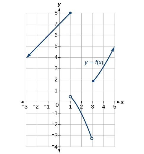 Gráfico de una función definida por partes con tres partes.