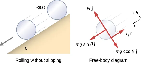A diagram of a cylinder rolling without slipping down an inclined plane and a free body diagram of the cylinder. On the left is an illustration showing the inclined plane, which makes an angle of theta with the horizontal. The cylinder is shown to be at rest at the top, then moving along the incline when it is lower. On the right is a free body diagram. The x y coordinate system is tilted so that the positive x direction is parallel to the inclined plane and points toward its bottom, and the positive y direction is outward, perpendicular to the plane. Four forces are shown. N j hat acts at the center of the cylinder and points in the positive y direction. m g sine theta i hat acts at the center of the cylinder and points in the positive x direction. Minus m g cosine theta j hat acts at the center of the cylinder and points in the negative y direction. Minus f sub s i hat acts at the point of contact and points in the negative x direction.