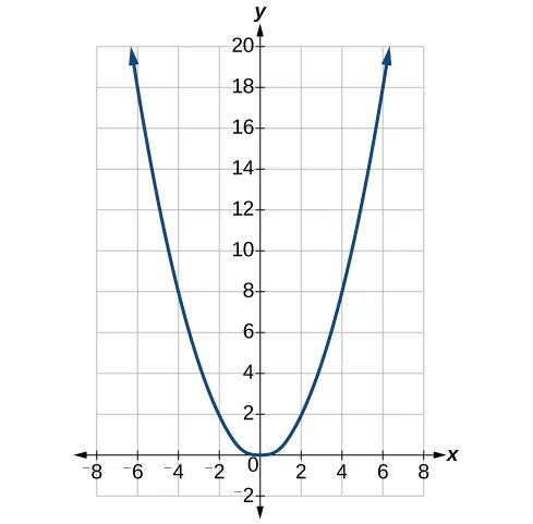 Graph of a parabola.