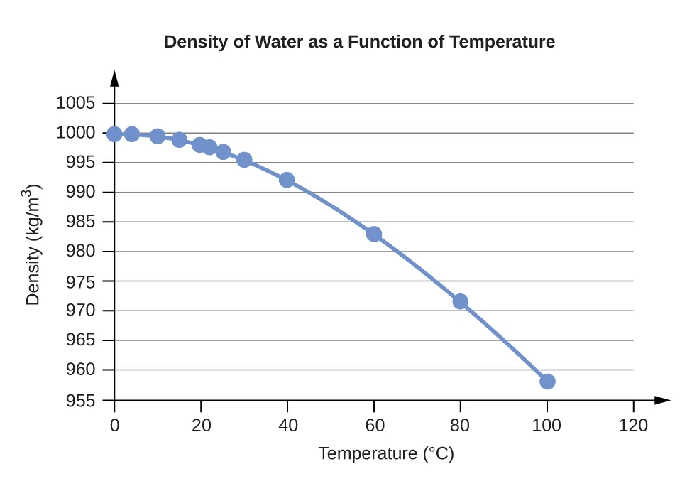 A line graph is titled “Density of Water as a Function of Temperature.” The x-axis is titled “Temperature, degrees Celsius,” and the y-axis is titled “Density, Kilograms per cubic meter.” A line connects plot points at the coordinates 0 and 999.8395, 4 and 999.9720, 10 and 999.7026, 15 and 999.1026, 20 and 998.2071, 22 and 997.7735, 25 and 997.0479, 30 and 995.6502, 40 and 992.2, 60 and 983.2, 80 and 971.8, and 100 and 958.4. 