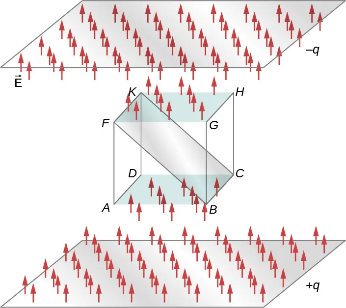 En el centro se muestra un cubo ABCDKFGH. Se muestra un plano diagonal dentro de él desde KF hasta BC. La superficie superior del cubo, FGHK tiene un plano marcado como menos q ligeramente por encima y paralelo a él. De manera similar, otro plano está marcado como más q y se muestra ligeramente por debajo de la superficie inferior del cubo, paralelo a él. Se muestran pequeñas flechas rojas que apuntan hacia arriba desde el plano inferior, hacia la superficie inferior del cubo, hacia arriba desde la superficie superior del cubo y hacia el plano superior. Estos están marcados como vector E.