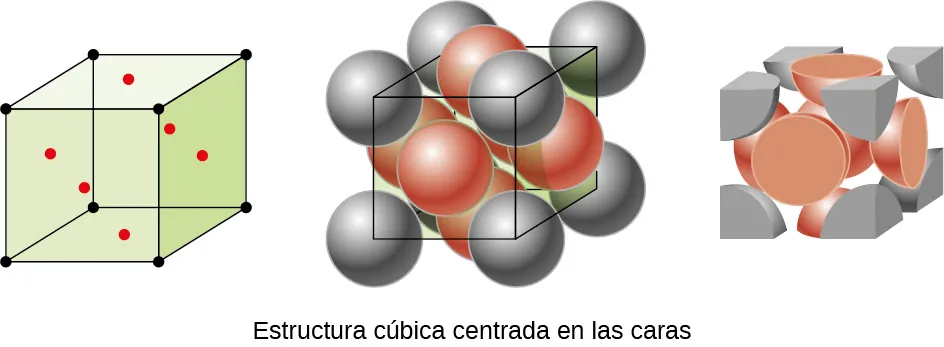 Se muestran tres imágenes. La primera imagen muestra un cubo con puntos negros en cada esquina y puntos rojos en el centro de cada cara del cubo, mientras que la segunda imagen está compuesta por ocho esferas que se apilan para formar un cubo con seis esferas más, una situada en cada cara de la estructura. Los puntos en el centro de cada esfera de la esquina se conectan para formar una forma de cubo. El nombre bajo esta imagen dice "Estructura cúbica centrada en la cara". La tercera imagen es la misma que la segunda, pero solo muestra las partes de las esferas que se encuentran dentro de la forma de cubo.
