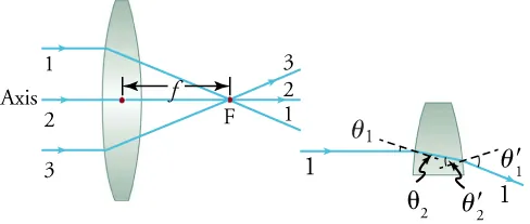 A drawing on the left side of the figure depicts a convex lens with three parallel light rays (labeled 1, 2, and 3 from top to bottom) passing through the lens from the left and converging to the right of the lens at F. After passing through F, the light rays are flipped from top to bottom (3, 2, 1). The figure on the right is an expanded view of the figure on the left.