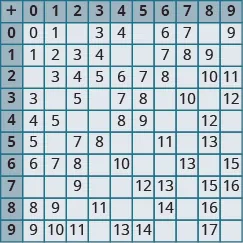 A table with 11 rows down and 11 rows across. The first row and first column are headers and include the numbers 0 through 9 both across and down, with a plus sign in the first cell. The numbers across in the second row down appear as follows: 0,0,  1, null, 3, 4, null, 6, 7, null, 9. The numbers across in the third row down appear as follows: 1, 1, 2, 3, 4, null, null, 7, 8, 9, null. The numbers in the fourth row down appear across as follows: 2, null, 3,4,5,6,7,8, null, 10, 11. The numbers across in the fifth row down appear as follows: 3, 3, null, 5, null, 7, 8, null, 10, null 12. The numbers across in the sixth row down appear as follows: 4, 4, 5, null, null, 8, 9,null, null, 12, null. The numbers across in the seventh row down appear as follows: 5, 5, null, 7, 8, null null, 11, null, 13, null. The numbers across in the eighth row down appear as follows:6, 6, 7, 8, null, 10, null, null, 13, null, 15. The numbers across in the ninth row down appear as follows: null, null, 9, null, null, 12, 13, null, 15, 16. The numbers across in the tenth row down appear as follows: 8,8,9,null, 11, null, null, 14, null, eleventh row down appear as follows: 9, 9, 10, 11, null, 13, 14, null, null, 17, null.