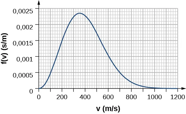 La figura es un trazado de f de v en segundos por metro como una función de v en metros por segundo. La escala horizontal es de 0 a 1.200 segundos por metro, con líneas de cuadrícula mayores cada 0,0005 y con líneas de cuadrícula menores cada 0,0001. La escala vertical es de 0 a 0,0025 metros por segundo, con líneas de cuadrícula mayores cada 200 y con líneas de cuadrícula menores cada 20. La función alcanza un pico en v igual a unos 350 con un valor de f de unos 0,00235. Los valores adicionales de la función en todo el rango mostrado son los siguientes, en pares ordenados de v y f: 0, 0; 100, 0,0005; 200, 0,0015; 300, 0,0022; 400, 0,0023; 500, 0,00152; 600, 0,001; 700, 0,0005; 800, 0,0002; 900, 0,0001; 1.000 y superiores, 0. De 600 a 800, la función tiene unas coordenadas aproximadas de: 600, 0,001; 620, 0,0009; 640, 0,0008; 660, 0,0007; 680, 0,0007; 700, 0,0005; 720, 0,0004; 740, 0,00035; 760, 0,0003; 780, 0,00023; 800, 0,0002.